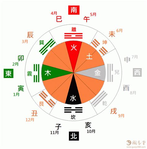 东南西北 五行